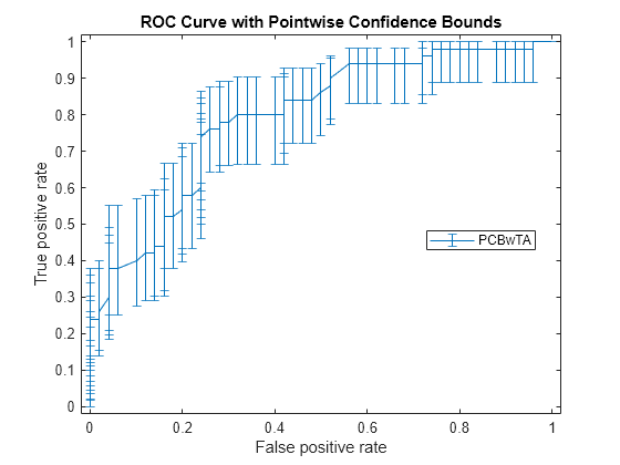 Figure contains an axes object. The axes object with title ROC Curve with Pointwise Confidence Bounds, xlabel False positive rate, ylabel True positive rate contains an object of type errorbar. This object represents PCBwTA.