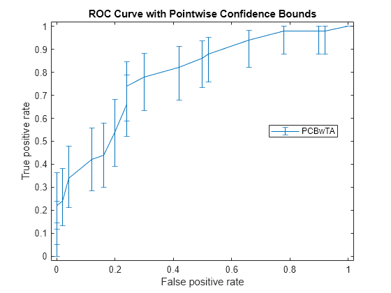 Figure contains an axes object. The axes object with title ROC Curve with Pointwise Confidence Bounds, xlabel False positive rate, ylabel True positive rate contains an object of type errorbar. This object represents PCBwTA.