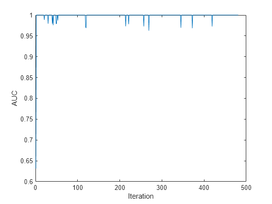 Figure contains an axes object. The axes object with xlabel Iteration, ylabel AUC contains an object of type line.