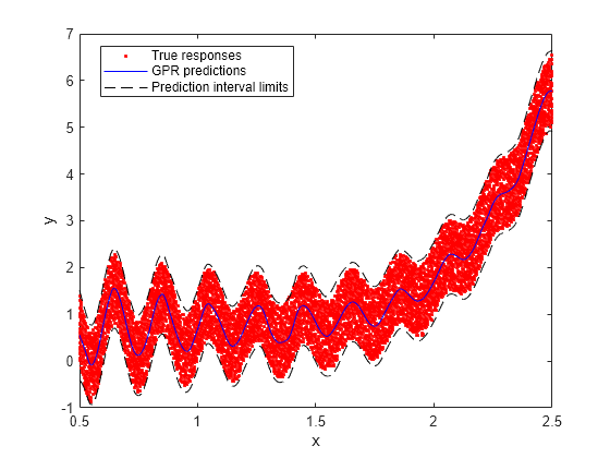 Figure contains an axes object. The axes object with xlabel x, ylabel y contains 4 objects of type line. One or more of the lines displays its values using only markers These objects represent True responses, GPR predictions, Prediction interval limits.