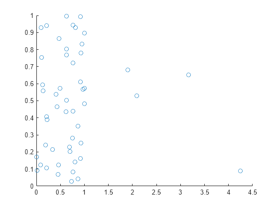 Figure contains an axes object. The axes object contains an object of type scatter.