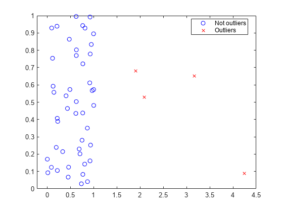 Figure contains an axes object. The axes object contains 2 objects of type line. One or more of the lines displays its values using only markers These objects represent Not outliers, Outliers.