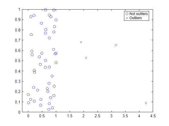 Figure contains an axes object. The axes object contains 2 objects of type line. One or more of the lines displays its values using only markers These objects represent Not outliers, Outliers.