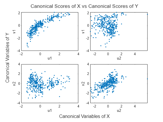 Figure contains 4 axes objects. axes object 1 with xlabel u1, ylabel v1 contains a line object which displays its values using only markers. axes object 2 with xlabel u2, ylabel v1 contains a line object which displays its values using only markers. axes object 3 with xlabel u1, ylabel v2 contains a line object which displays its values using only markers. axes object 4 with xlabel u2, ylabel v2 contains a line object which displays its values using only markers.