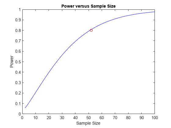 Figure contains an axes object. The axes object with title Power versus Sample Size, xlabel Sample Size, ylabel Power contains 2 objects of type line. One or more of the lines displays its values using only markers