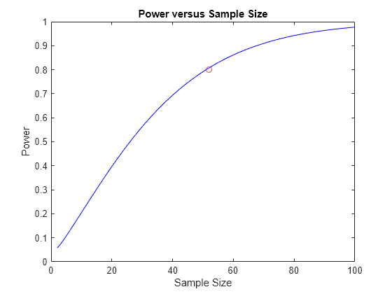 Figure contains an axes object. The axes object with title Power versus Sample Size, xlabel Sample Size, ylabel Power contains 2 objects of type line. One or more of the lines displays its values using only markers