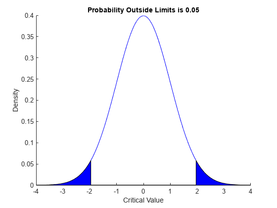 Figure contains an axes object. The axes object with title Probability Outside Limits is 0.05, xlabel Critical Value, ylabel Density contains 5 objects of type line, patch.