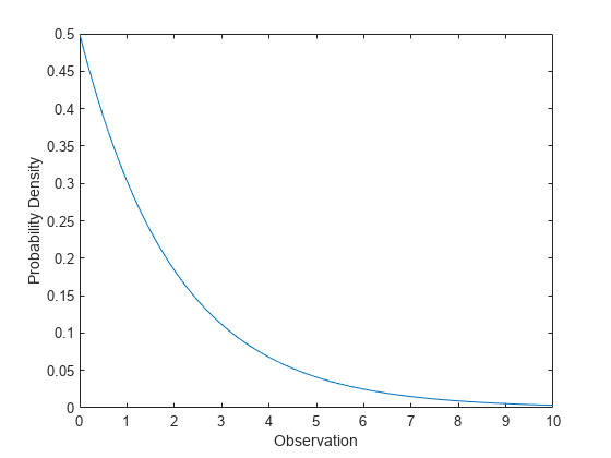 Figure contains an axes object. The axes object with xlabel Observation, ylabel Probability Density contains an object of type line.