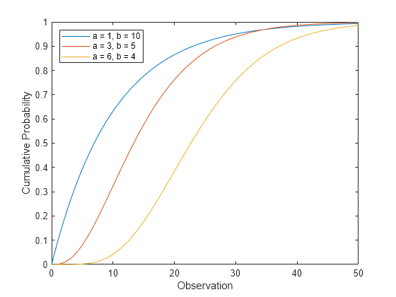 Figure contains an axes object. The axes object with xlabel Observation, ylabel Cumulative Probability contains 3 objects of type line. These objects represent a = 1, b = 10, a = 3, b = 5, a = 6, b = 4.