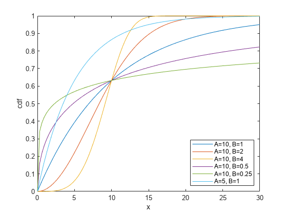 Figure contains an axes object. The axes object with xlabel x, ylabel cdf contains 6 objects of type line. These objects represent A=10, B=1, A=10, B=2, A=10, B=4, A=10, B=0.5, A=10, B=0.25, A=5, B=1.