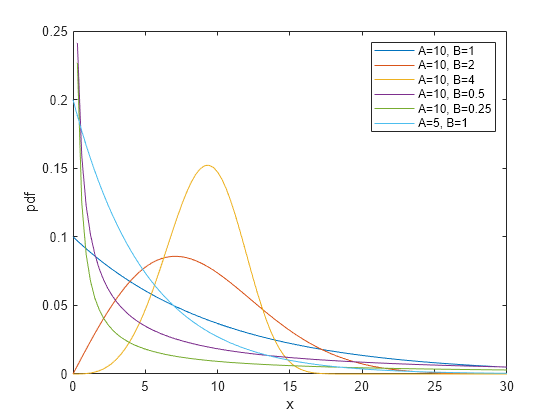 Figure contains an axes object. The axes object with xlabel x, ylabel pdf contains 6 objects of type line. These objects represent A=10, B=1, A=10, B=2, A=10, B=4, A=10, B=0.5, A=10, B=0.25, A=5, B=1.