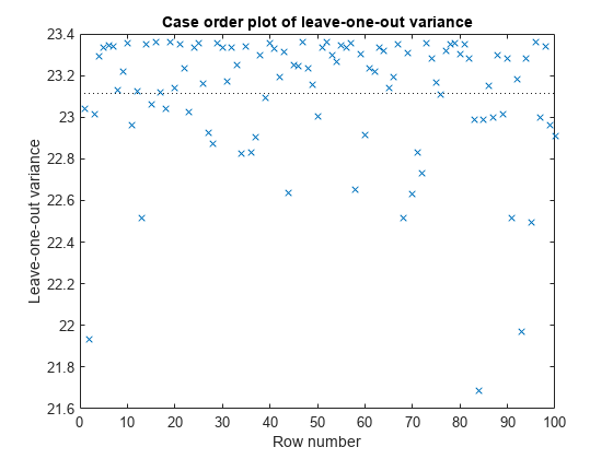 Figure contains an axes object. The axes object with title Case order plot of leave-one-out variance, xlabel Row number, ylabel Leave-one-out variance contains 2 objects of type line. One or more of the lines displays its values using only markers These objects represent Leave-one-out variance, Mean squared error.