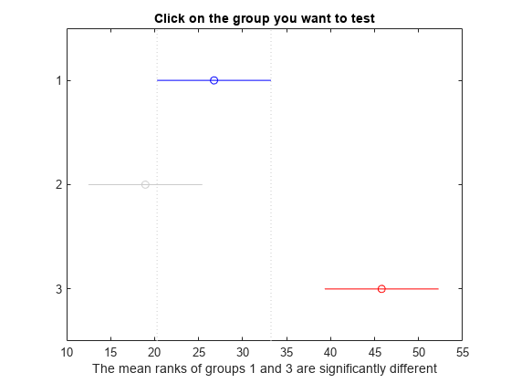 Figure Multiple comparison of mean ranks contains an axes object. The axes object with title Click on the group you want to test, xlabel The mean ranks of groups 1 and 3 are significantly different contains 7 objects of type line. One or more of the lines displays its values using only markers