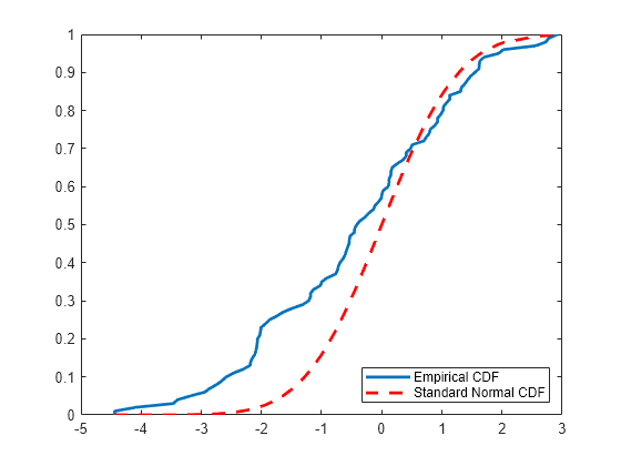 Figure contains an axes object. The axes object contains 2 objects of type line. These objects represent Empirical CDF, Standard Normal CDF.