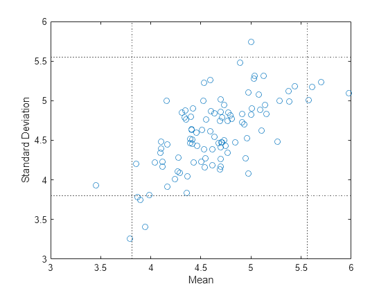 Figure contains an axes object. The axes object with xlabel Mean, ylabel Standard Deviation contains 5 objects of type line, constantline. One or more of the lines displays its values using only markers