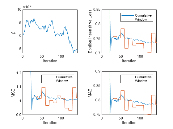 Figure contains 4 axes objects. Axes object 1 with xlabel Iteration, ylabel \beta_{10} contains 2 objects of type line, constantline. Axes object 2 with xlabel Iteration, ylabel Epsilon Insensitive Loss contains 3 objects of type line, constantline. These objects represent Cumulative, Window. Axes object 3 with xlabel Iteration, ylabel MSE contains 3 objects of type line, constantline. These objects represent Cumulative, Window. Axes object 4 with xlabel Iteration, ylabel MAE contains 3 objects of type line, constantline. These objects represent Cumulative, Window.