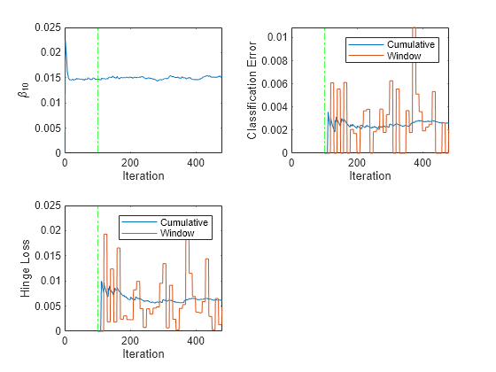 Figure contains 3 axes objects. Axes object 1 with xlabel Iteration, ylabel \beta_{10} contains 2 objects of type line, constantline. Axes object 2 with xlabel Iteration, ylabel Classification Error contains 3 objects of type line, constantline. These objects represent Cumulative, Window. Axes object 3 with xlabel Iteration, ylabel Hinge Loss contains 3 objects of type line, constantline. These objects represent Cumulative, Window.