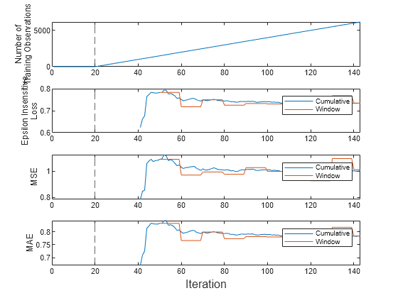 Figure contains 4 axes objects. Axes object 1 with ylabel Number of Training Observations contains 2 objects of type line, constantline. Axes object 2 with ylabel Epsilon Insensitive Loss contains 3 objects of type line, constantline. These objects represent Cumulative, Window. Axes object 3 with ylabel MSE contains 3 objects of type line, constantline. These objects represent Cumulative, Window. Axes object 4 with ylabel MAE contains 3 objects of type line, constantline. These objects represent Cumulative, Window.