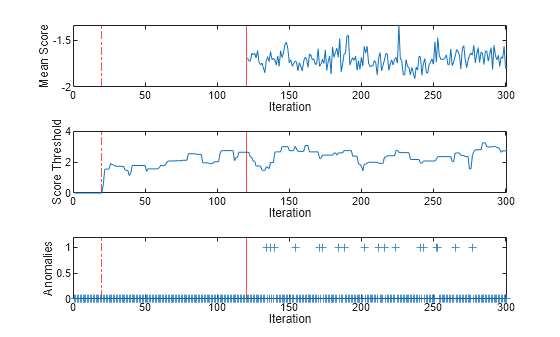 Figure contains 3 axes objects. Axes object 1 with xlabel Iteration, ylabel Mean Score contains 3 objects of type line, constantline. Axes object 2 with xlabel Iteration, ylabel Score Threshold contains 3 objects of type line, constantline. Axes object 3 with xlabel Iteration, ylabel Anomalies contains 3 objects of type line, constantline. One or more of the lines displays its values using only markers