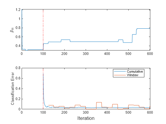 Figure contains 2 axes objects. Axes object 1 with ylabel \beta_{11} contains 2 objects of type line, constantline. Axes object 2 with ylabel Classification Error contains 3 objects of type line, constantline. These objects represent Cumulative, Window.