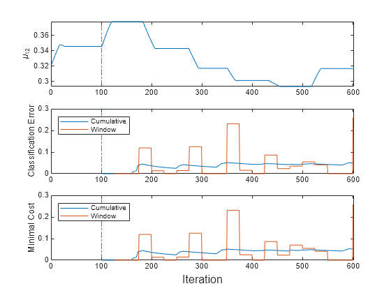 Figure contains 3 axes objects. Axes object 1 with ylabel \mu_{12} contains 2 objects of type line, constantline. Axes object 2 with ylabel Classification Error contains 3 objects of type line, constantline. These objects represent Cumulative, Window. Axes object 3 with ylabel Minimal Cost contains 3 objects of type line, constantline. These objects represent Cumulative, Window.