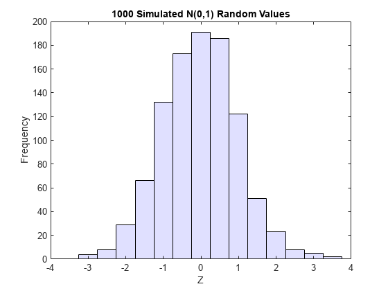Figure contains an axes object. The axes object with title 1000 Simulated N(0,1) Random Values, xlabel Z, ylabel Frequency contains an object of type histogram.
