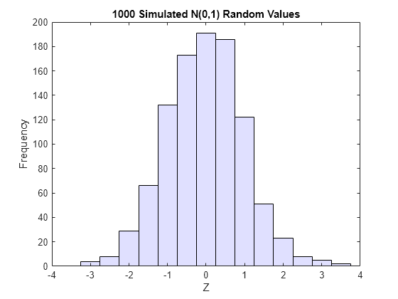 Figure contains an axes object. The axes object with title 1000 Simulated N(0,1) Random Values, xlabel Z, ylabel Frequency contains an object of type histogram.