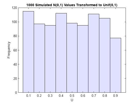 Figure contains an axes object. The axes object with title 1000 Simulated N(0,1) Values Transformed to Unif(0,1), xlabel U, ylabel Frequency contains an object of type histogram.