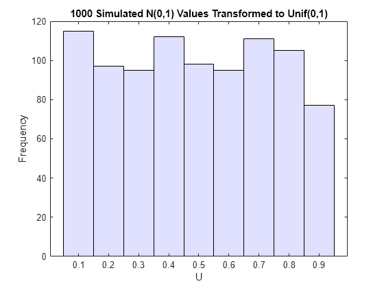 Figure contains an axes object. The axes object with title 1000 Simulated N(0,1) Values Transformed to Unif(0,1), xlabel U, ylabel Frequency contains an object of type histogram.