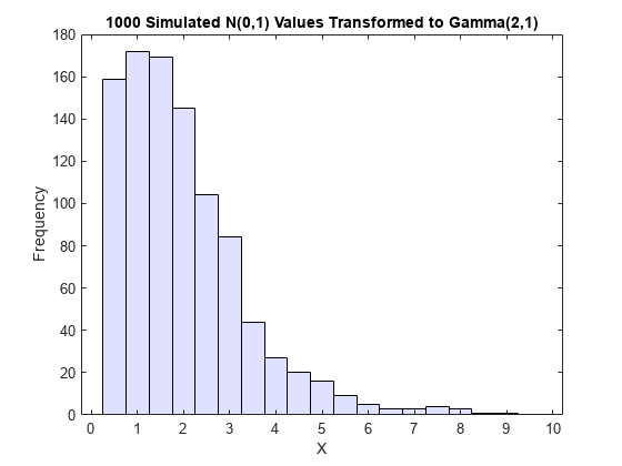 Figure contains an axes object. The axes object with title 1000 Simulated N(0,1) Values Transformed to Gamma(2,1), xlabel X, ylabel Frequency contains an object of type histogram.