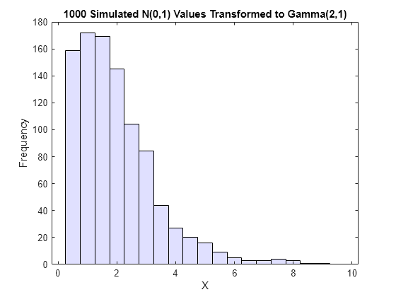 Figure contains an axes object. The axes object with title 1000 Simulated N(0,1) Values Transformed to Gamma(2,1), xlabel X, ylabel Frequency contains an object of type histogram.