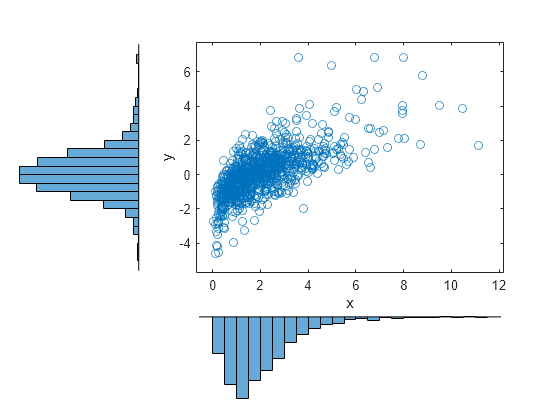 Figure contains an axes object. The axes object with xlabel x, ylabel y contains a line object which displays its values using only markers.