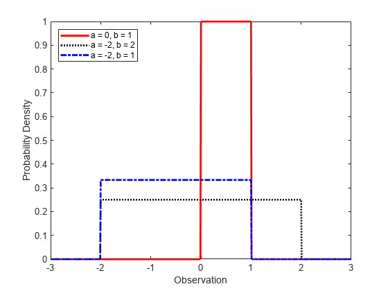 Figure contains an axes object. The axes object with xlabel Observation, ylabel Probability Density contains 3 objects of type line. These objects represent a = 0, b = 1, a = -2, b = 2, a = -2, b = 1.