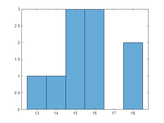 Figure contains an axes object. The axes object contains an object of type histogram.