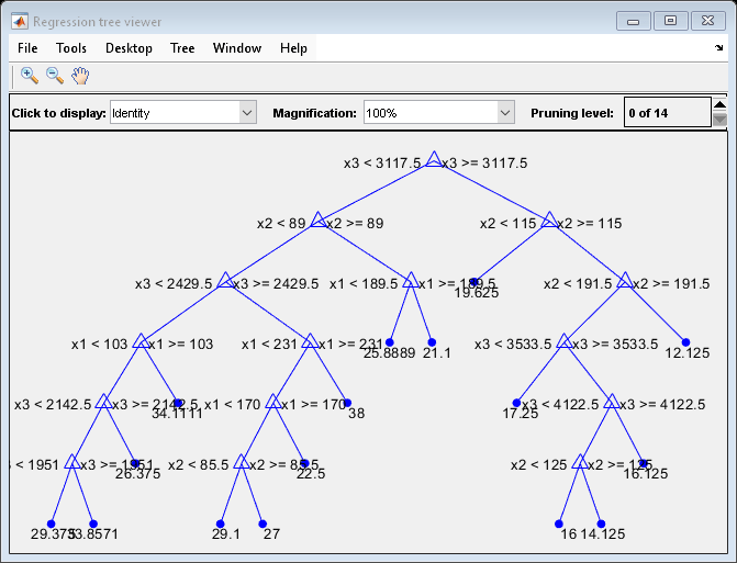 Figure Regression tree viewer contains an axes object and other objects of type uimenu, uicontrol. The axes object contains 51 objects of type line, text. One or more of the lines displays its values using only markers