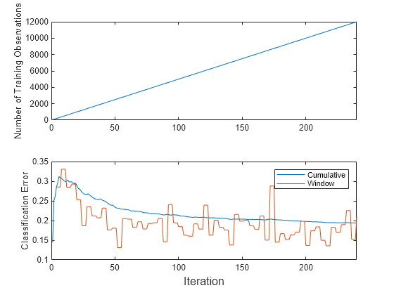 Figure contains 2 axes objects. Axes object 1 with ylabel Number of Training Observations contains an object of type line. Axes object 2 with ylabel Classification Error contains 2 objects of type line. These objects represent Cumulative, Window.