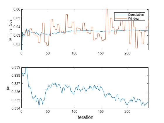 Figure contains 2 axes objects. Axes object 1 with ylabel Minimal Cost contains 2 objects of type line. These objects represent Cumulative, Window. Axes object 2 with ylabel \mu_{11} contains an object of type line.