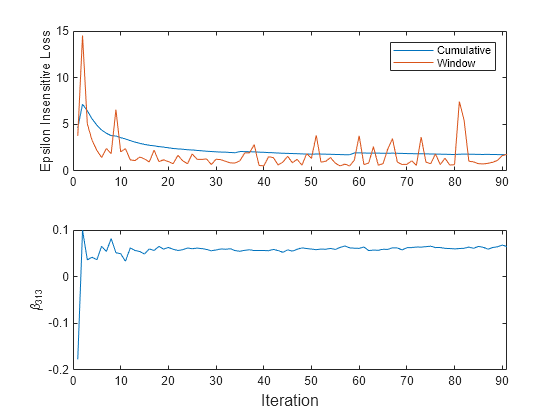 Figure contains 2 axes objects. Axes object 1 with ylabel Epsilon Insensitive Loss contains 2 objects of type line. These objects represent Cumulative, Window. Axes object 2 with ylabel \beta_{313} contains an object of type line.