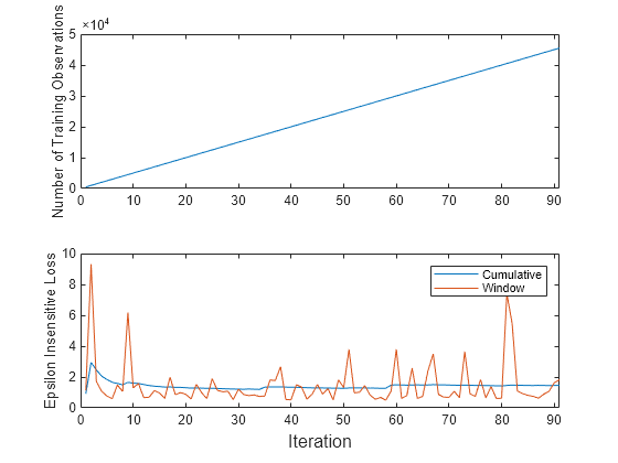 Figure contains 2 axes objects. Axes object 1 with ylabel Number of Training Observations contains an object of type line. Axes object 2 with ylabel Epsilon Insensitive Loss contains 2 objects of type line. These objects represent Cumulative, Window.