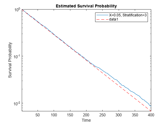 Figure contains an axes object. The axes object with title Estimated Survival Probability, xlabel Time, ylabel Survival Probability contains 2 objects of type stair, line. This object represents X=0.05, Stratification=3.