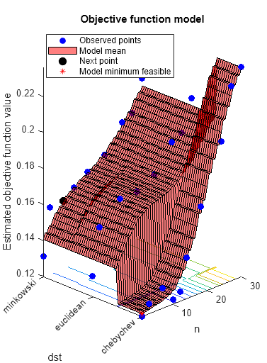 Figure contains an axes object. The axes object with title Objective function model, xlabel n, ylabel dst contains 5 objects of type line, surface, contour. One or more of the lines displays its values using only markers These objects represent Observed points, Model mean, Next point, Model minimum feasible.