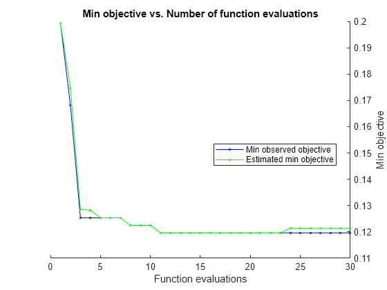 Figure contains an axes object. The axes object with title Min objective vs. Number of function evaluations, xlabel Function evaluations, ylabel Min objective contains 2 objects of type line. These objects represent Min observed objective, Estimated min objective.