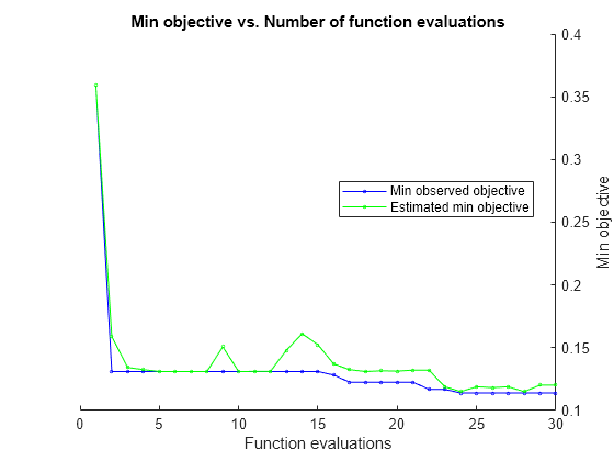 Figure contains an axes object. The axes object with title Min objective vs. Number of function evaluations, xlabel Function evaluations, ylabel Min objective contains 2 objects of type line. These objects represent Min observed objective, Estimated min objective.