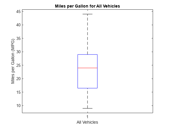 Figure contains an axes object. The axes object with title Miles per Gallon for All Vehicles, xlabel All Vehicles, ylabel Miles per Gallon (MPG) contains 7 objects of type line. One or more of the lines displays its values using only markers