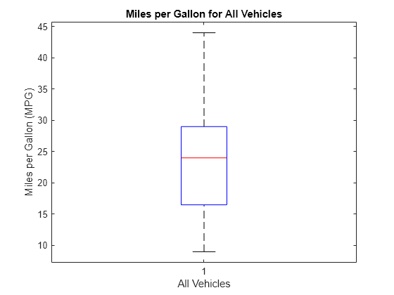 Figure contains an axes object. The axes object with title Miles per Gallon for All Vehicles, xlabel All Vehicles, ylabel Miles per Gallon (MPG) contains 7 objects of type line. One or more of the lines displays its values using only markers