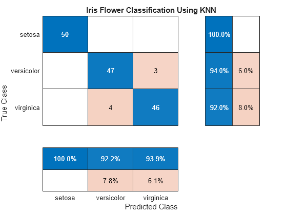 Figure contains an object of type ConfusionMatrixChart. The chart of type ConfusionMatrixChart has title Iris Flower Classification Using KNN.