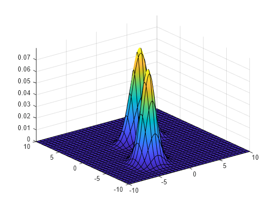 Figure contains an axes object. The axes object contains an object of type functionsurface.