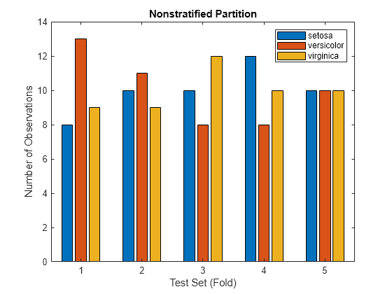 Figure contains an axes object. The axes object with title Nonstratified Partition, xlabel Test Set (Fold), ylabel Number of Observations contains 3 objects of type bar. These objects represent setosa, versicolor, virginica.