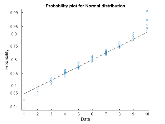 Figure contains an axes object. The axes object with title Probability plot for Normal distribution, xlabel Data, ylabel Probability contains 2 objects of type functionline, line. One or more of the lines displays its values using only markers