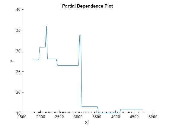 Figure contains an axes object. The axes object with title Partial Dependence Plot, xlabel x1, ylabel Y contains an object of type line.